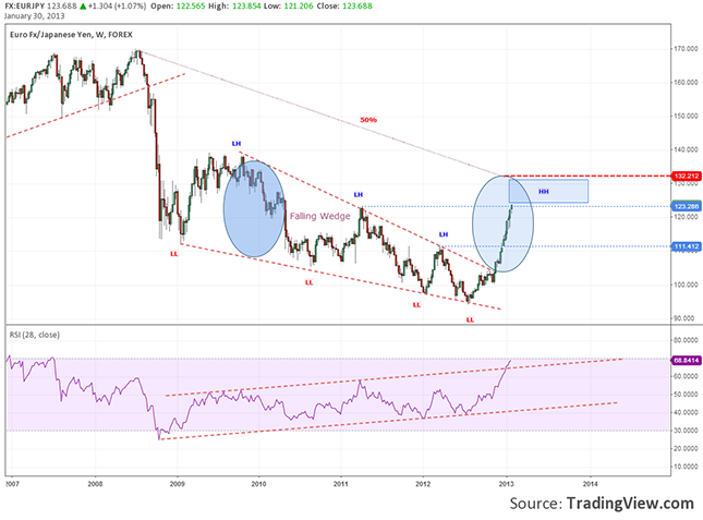 eur-jpy-weekly-chart-fallwing-wedge - 30.01.2013