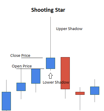 shooting star forex indicator