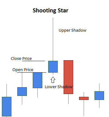 forex shooting star candle