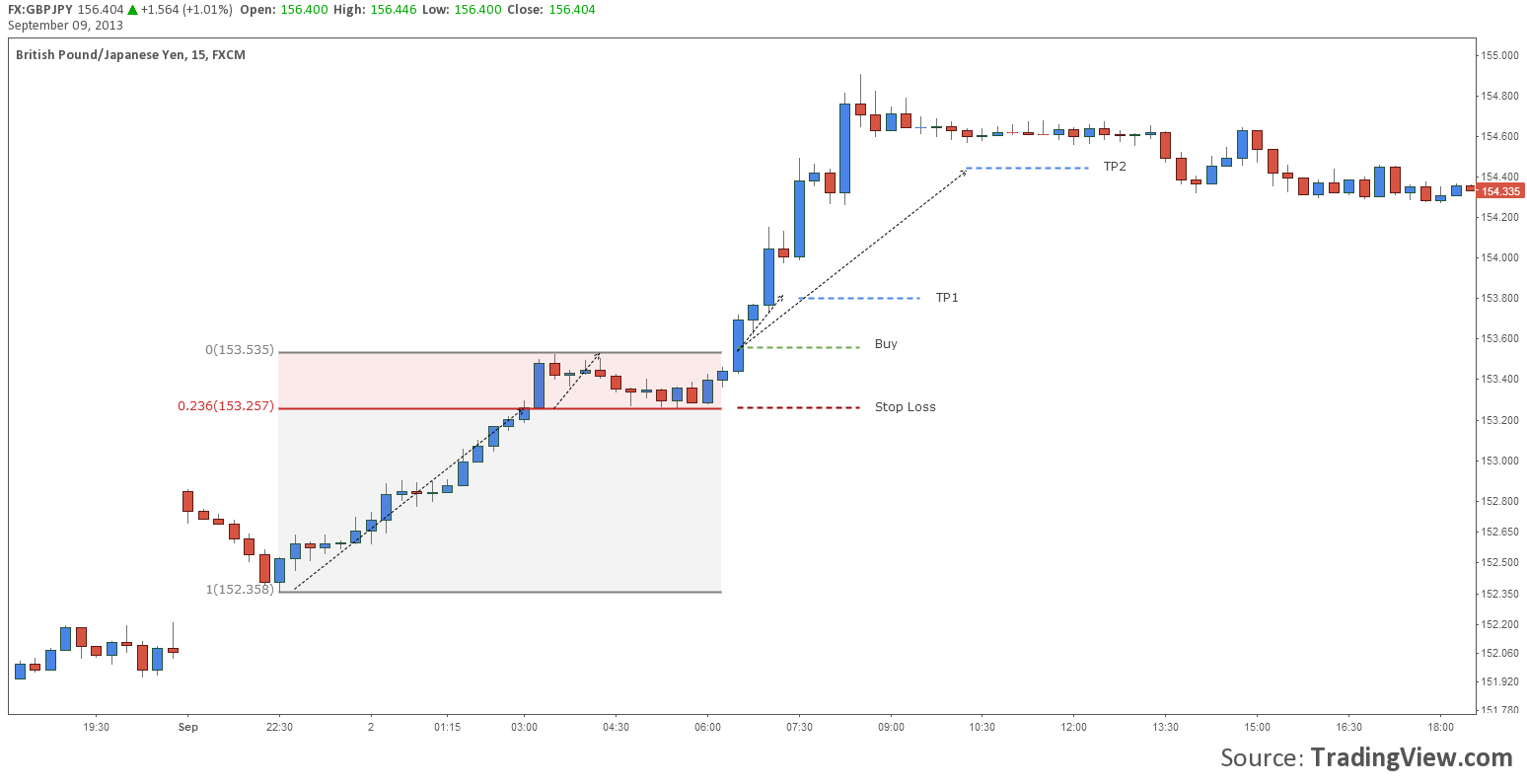 easy forex breakout trend trading simple system free download