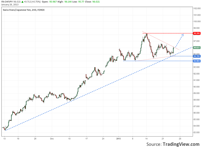 chf-jpy-forming-triangle-at-trendline-chart-21.01.2013