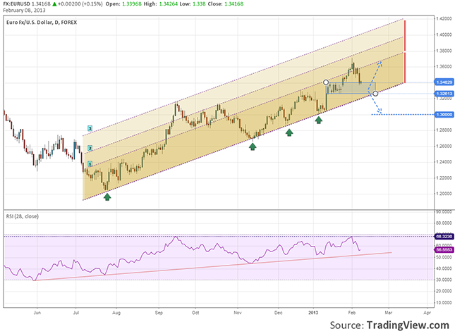 eur-usd-drawing-lines-muliple-channels-chart-08.02.2013