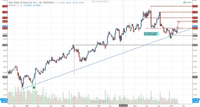 bbby-inverted-h&s-confirmed-13.03.2013