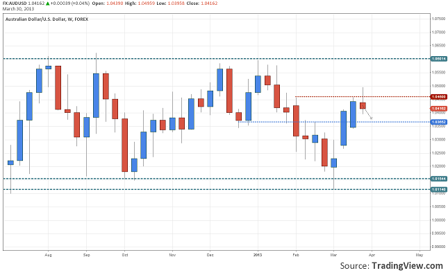 wrap-up-24-29-audusd-down-0.26-30.03.2013