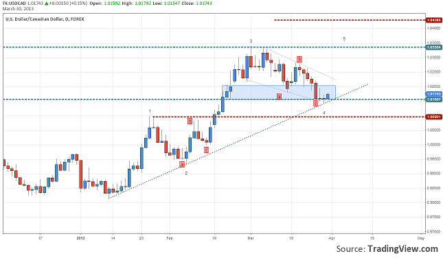 wrap-up-24-29-usdcad-down-0.5-30.03.2013