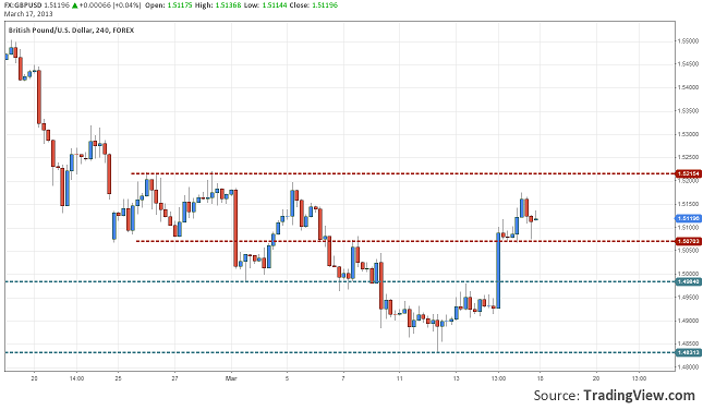 wrap-up-gbpusd-17.03.2013