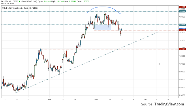 wrap-up-usdcad-17.03.2013