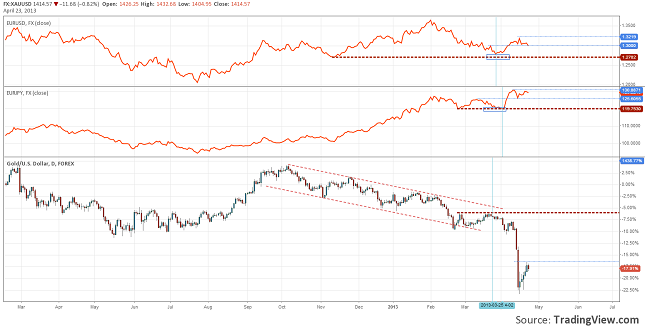 eurusd-preparing-for-a-down-move-23.04.2013