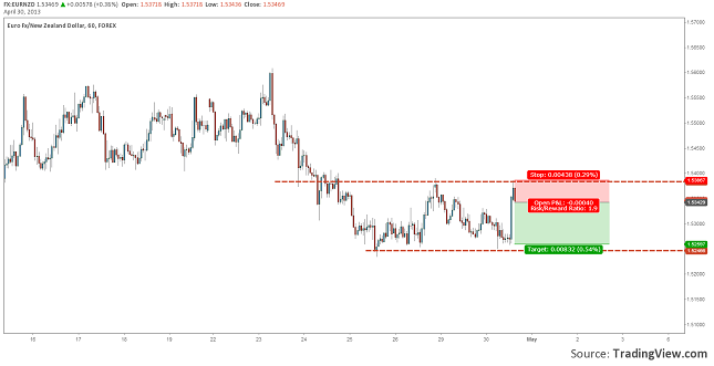 trade-setup-eurnzd-moving-in-the-range-30.04.2013