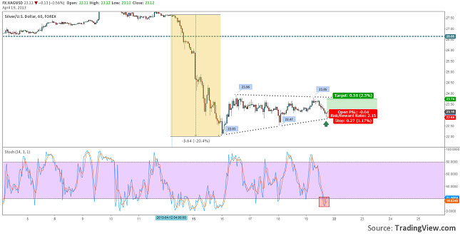 trade-setup-xagusd-on-rejection-19.04.2013