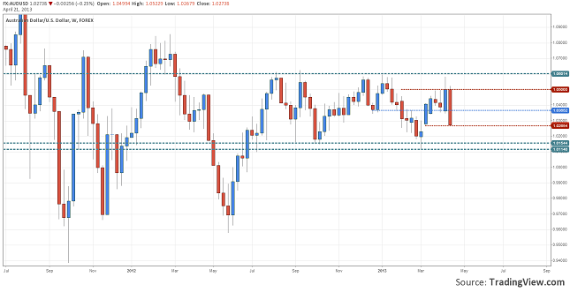 wrap-up-15-19-audusd-plunged-2.15-21.04.2013