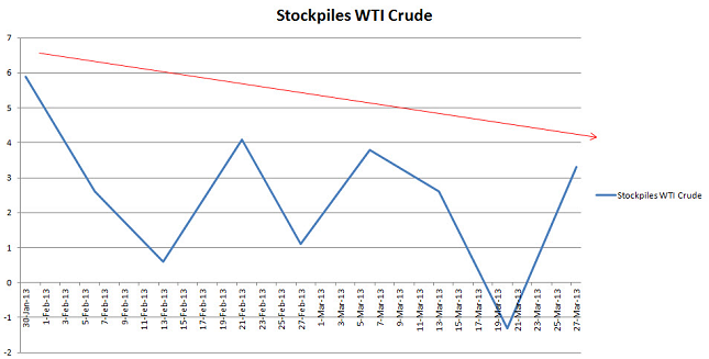 wti-crude-stockpiles-01.04.2013