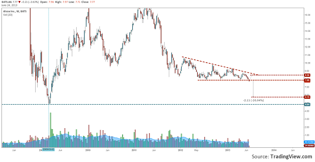 alcoa-broke-an-important-support-24.06.2013
