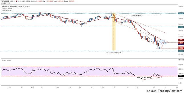 audusd-divergence-confirmed-by-hammer-11.06.2013
