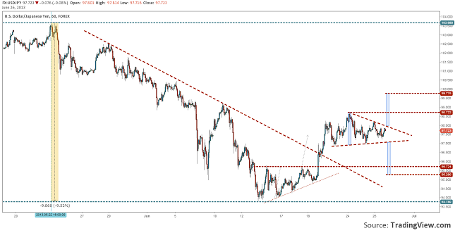 usdjpy-consolidated-in-a-triangle-26.06.2013