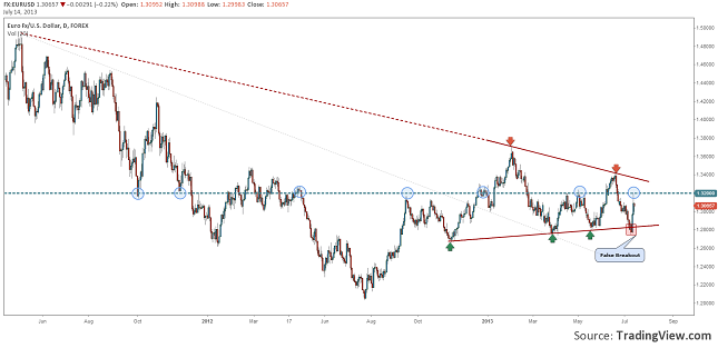 eurusd-was-not-ready-for-a-breakout-14.07.2013