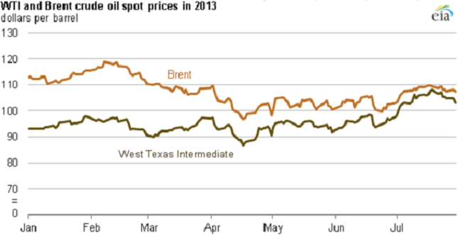 WTI and Brent Spot Prices-11.08.2013-m