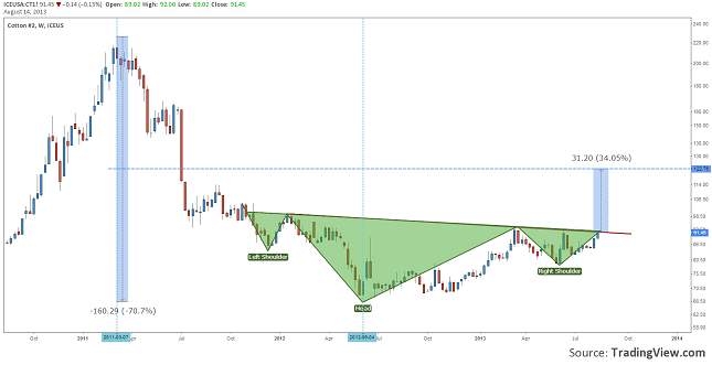 cotton-is-signaling-a-bullish-reversal-14.08.2013