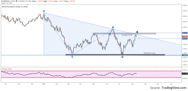 gbpusd-forcing-the-upper-line-12.08.2013