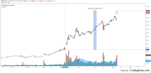 tesla-motors-in-an-uptrend-08.08.2013