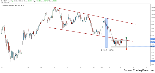 usdjpy-consolidated-under-rejection-line-12.08.2013