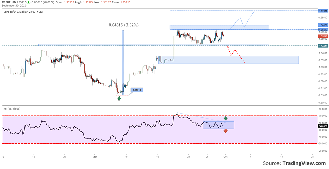 EURUSD-technical-overview-before-ecb-resize-30.09.2013