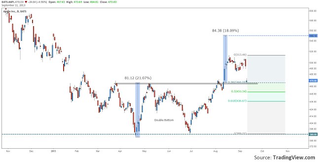 aapl-after-new-releases-price-dropped-11.09.2013