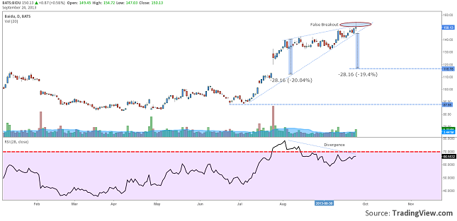 baidu-rising-wedge-resize-24.09.2013