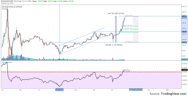 bitcoin-rallied-85-percent-resize-22.10.2013