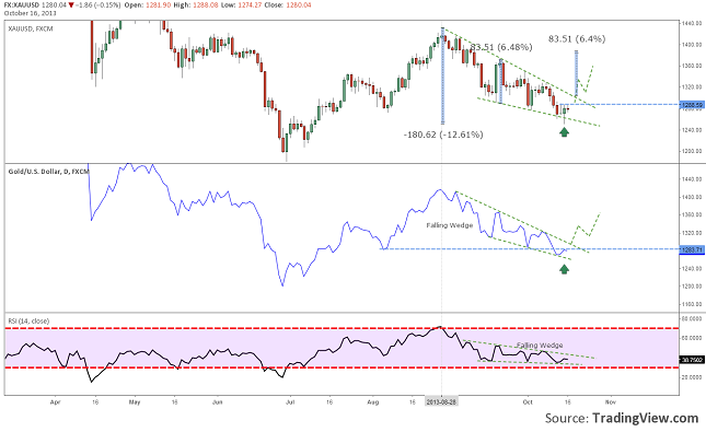 gold-signaling-reversal-wedge-resize-16.10.2013