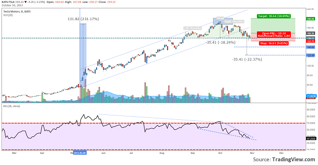 tesla-motors-good-long-opportunity-resize-30.10.2013