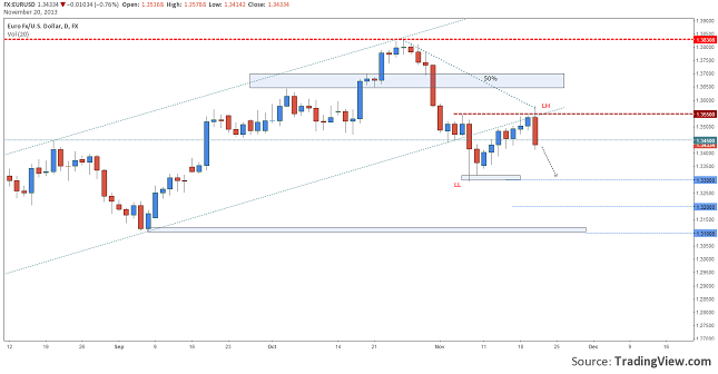 eurusd-technical-forecast-resize-20.11.2013