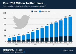 investazor_number_of_twitter_mothly_active_users