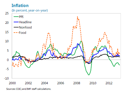 Chinese Inflation Rate