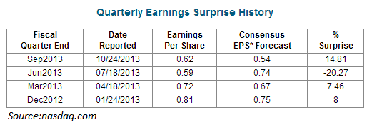 msft-quaterly-earnings-surprise-23.01.2014