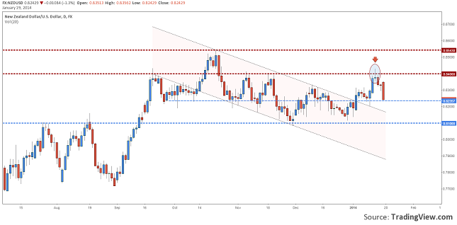 nzdusd-daily-forecast-january-resize-20-24-19.01.2014