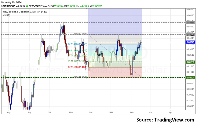 nzdusd-daily-forecast-february-17-21-resize-16.02.2014