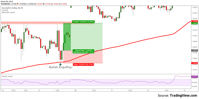 Bullish-Engulfing-At-EMA200-resize-05.03.2014