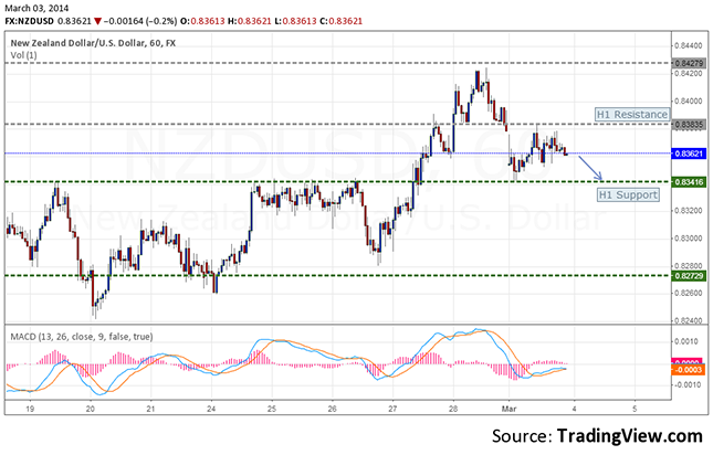 nzdusd-h1-forecast-march-3-7-3.03.2014 resize